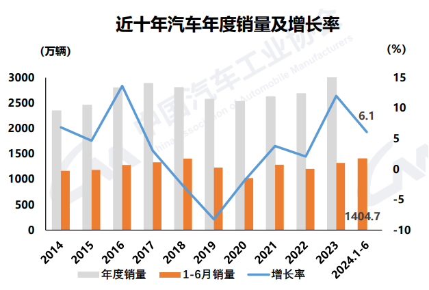 中汽协：截止6月底 国产新能源汽车累计产销已超3000万辆
