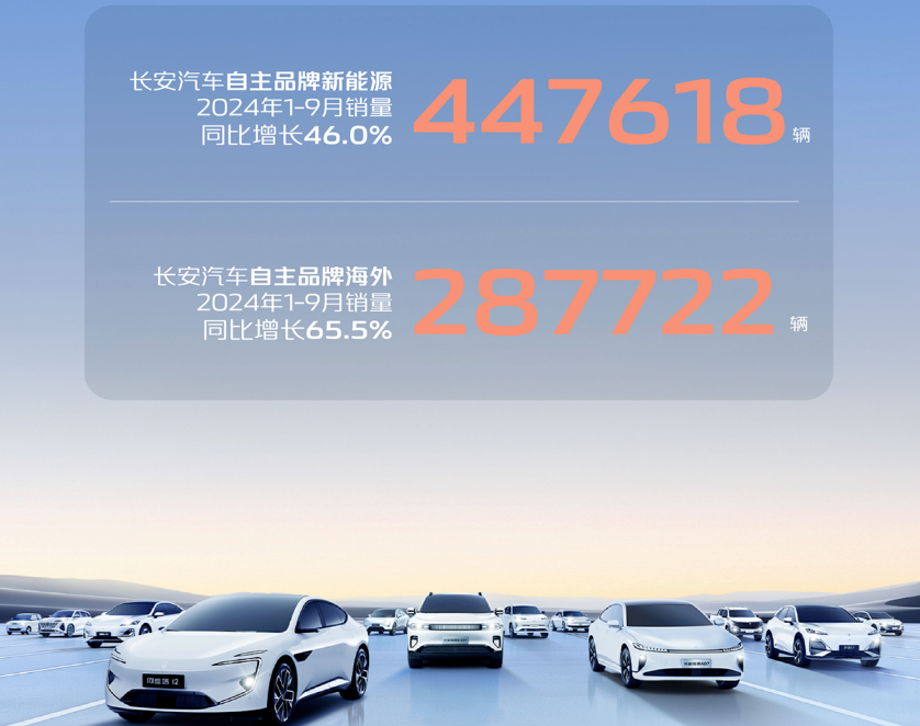 长安汽车公布前三季度销量 自主品牌新能源销量超44万辆